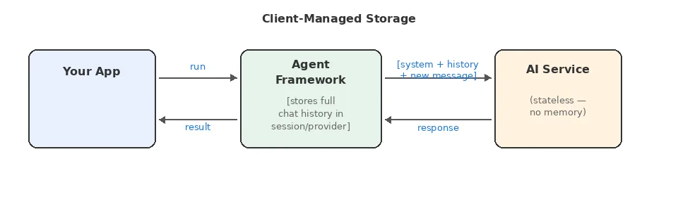 Client-managed storage
