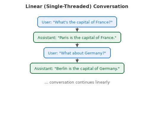 Linear conversations