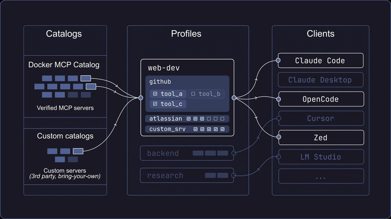 Docker MCP Toolkit CLI: Commands You'll Actually Use